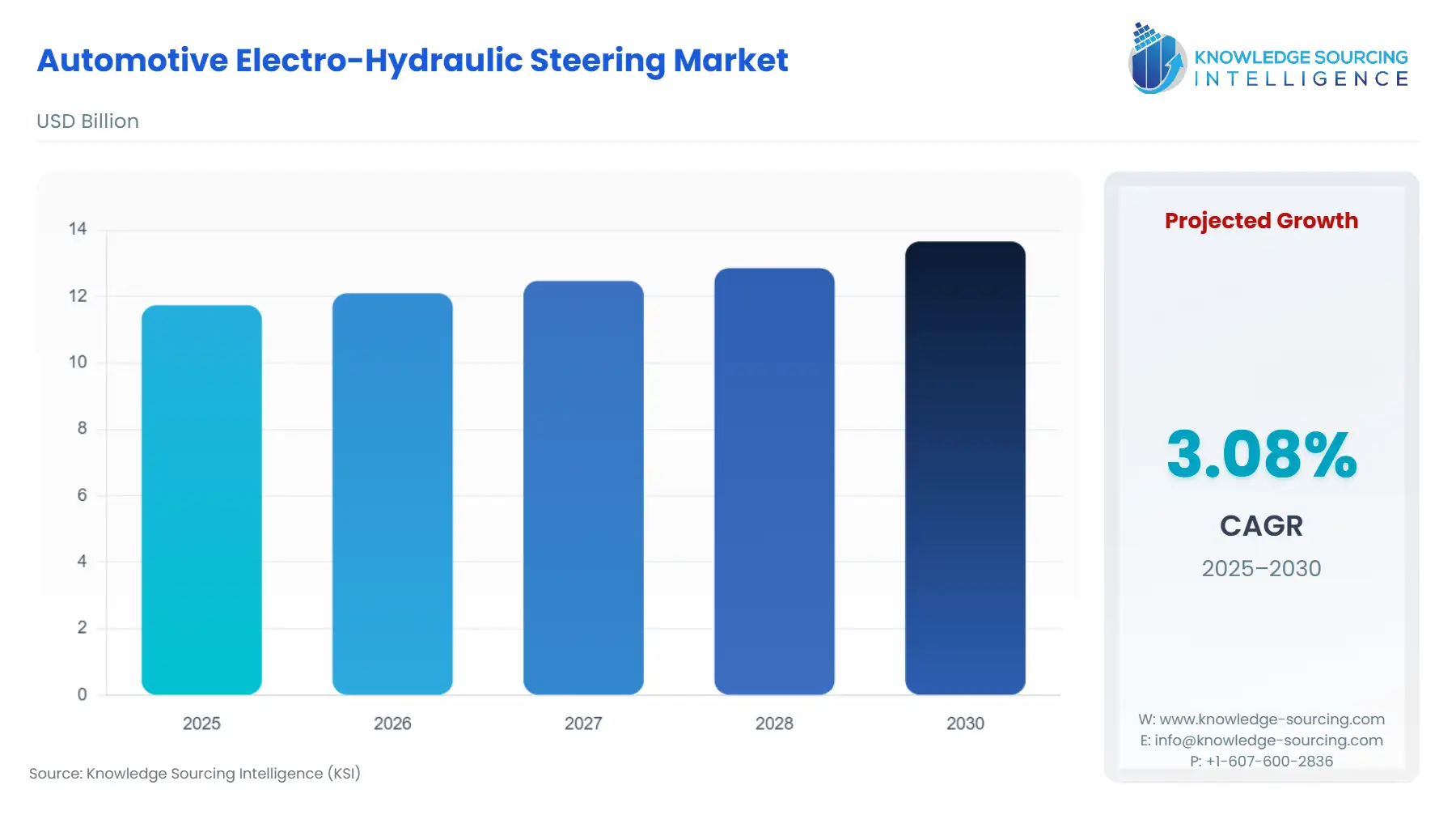 A bar chart showing Automotive Electro-Hydraulic Steering Market size in USD Billion from 2025 to 2030