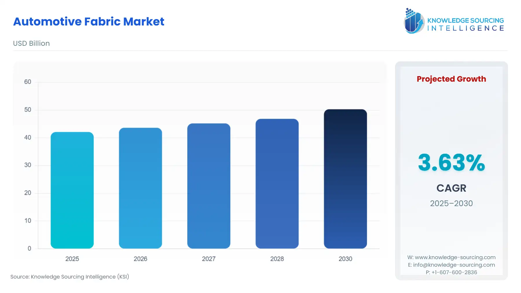 A bar chart showing Automotive Fabric Market size in USD Billion from 2025 to 2030
