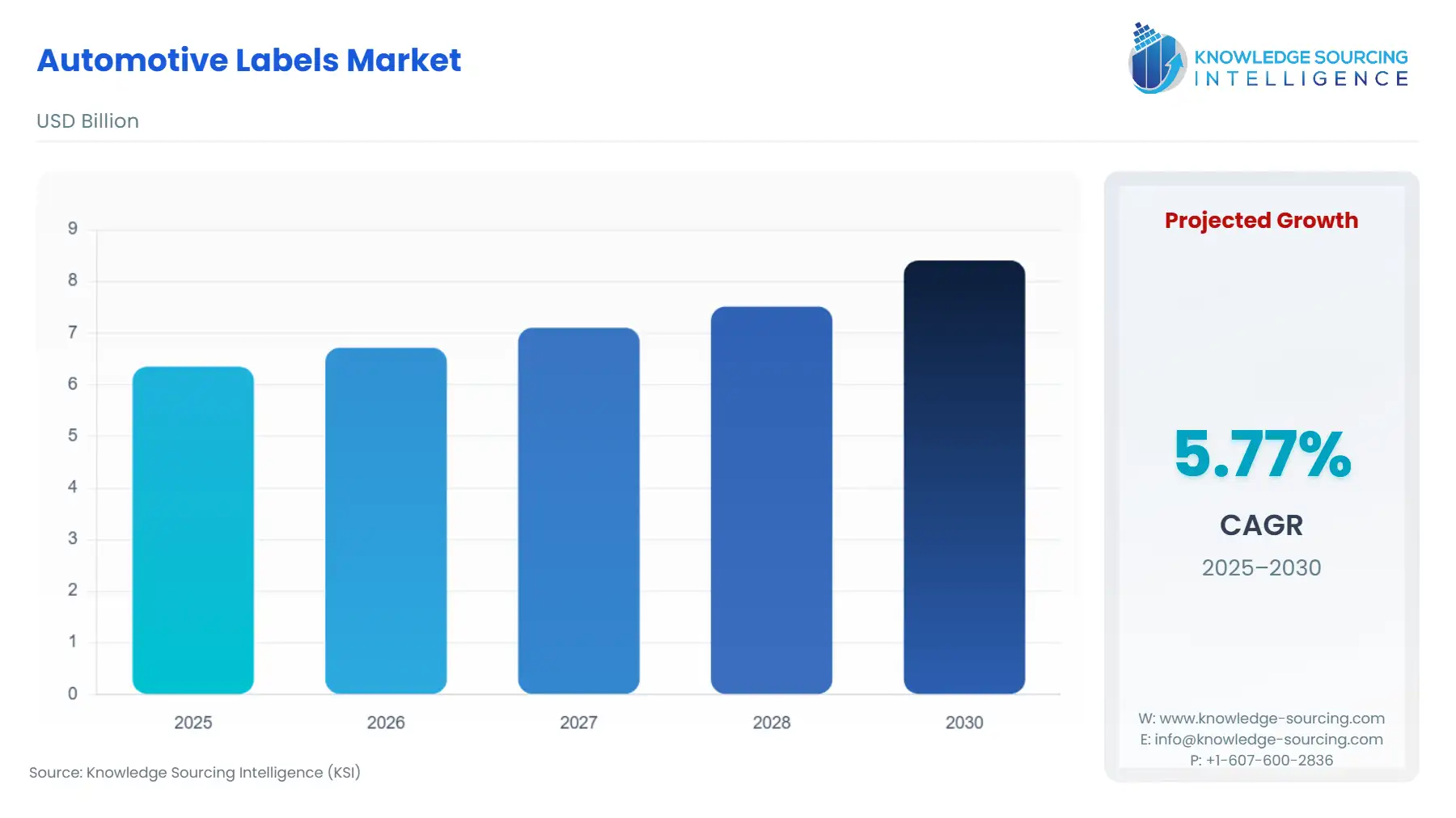 A bar chart showing Automotive Labels Market size in USD Billion from 2025 to 2030