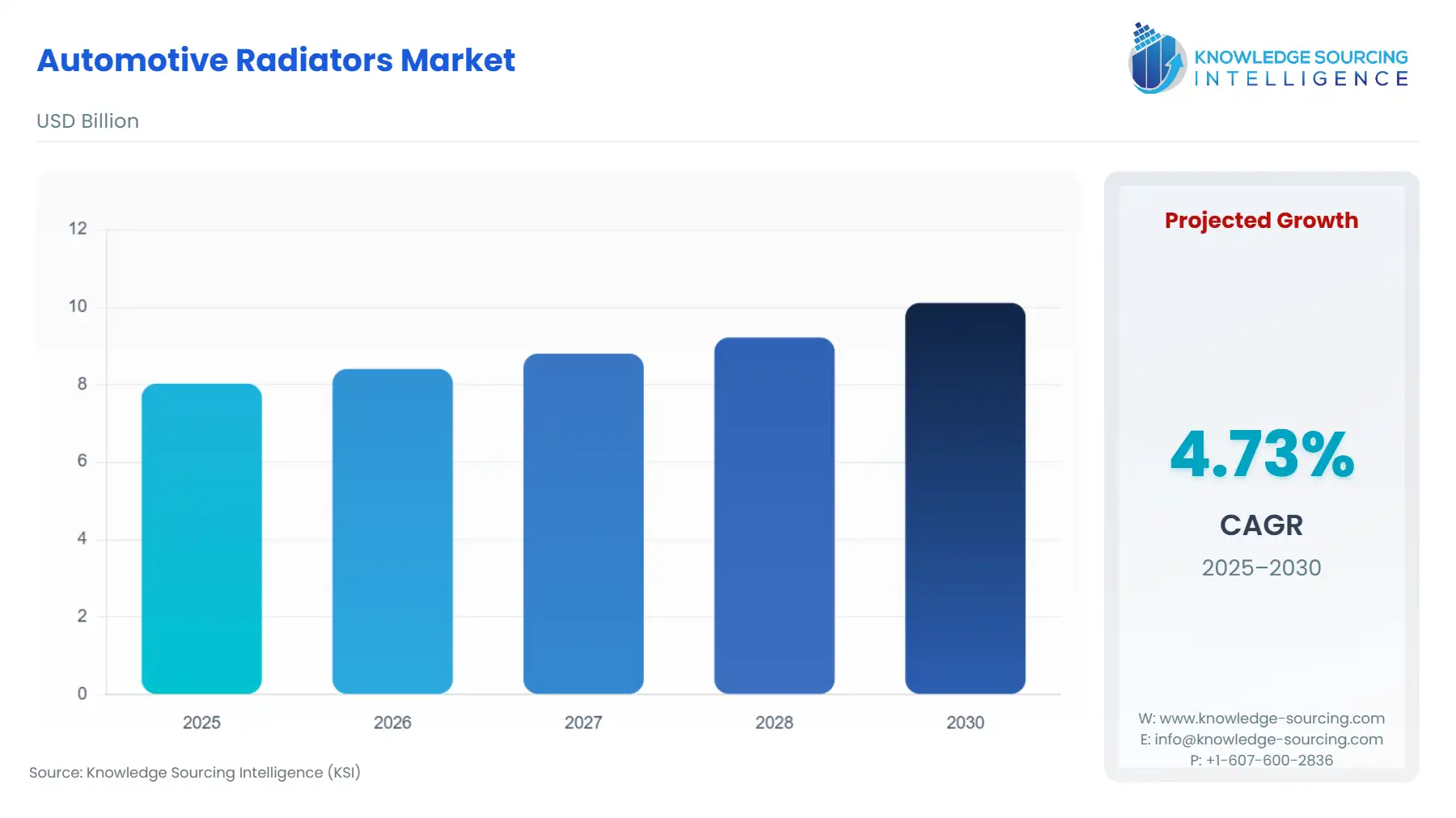A bar chart showing Automotive Radiators Market size in USD Billion from 2025 to 2030
