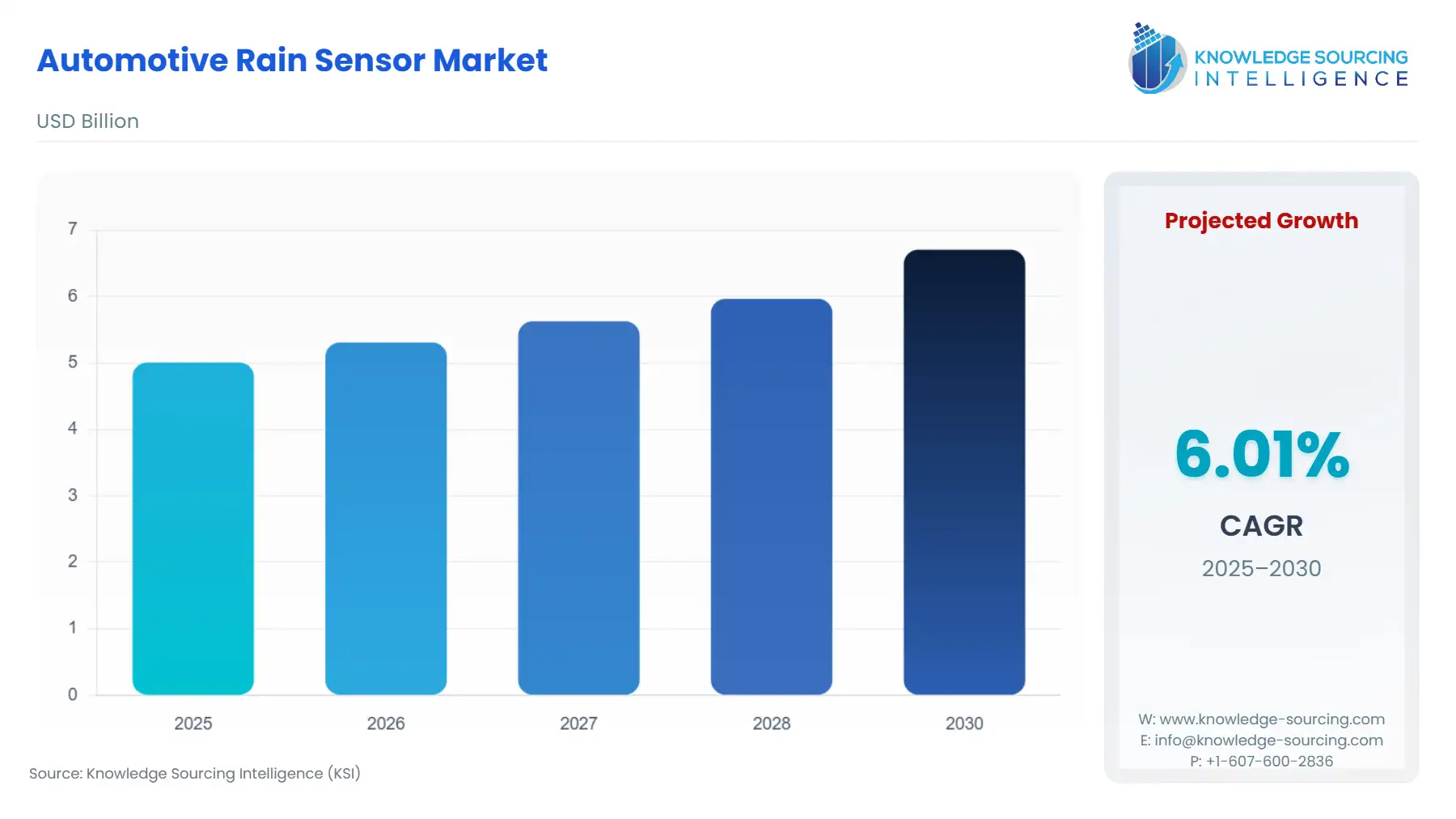 A bar chart showing Automotive Rain Sensor Market size in USD Billion from 2025 to 2030 with CAGR