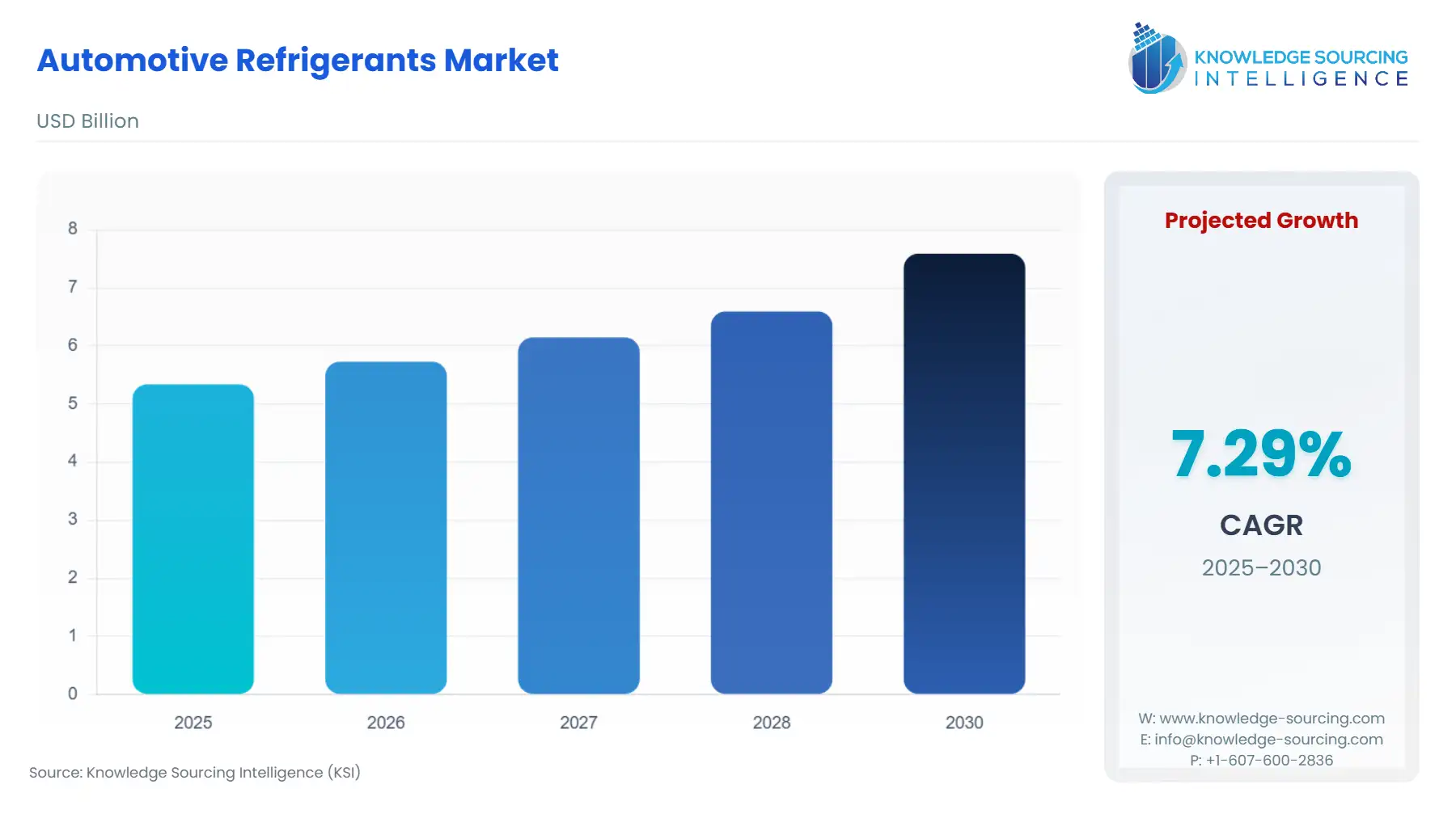 A bar chart showing Automotive Refrigerants Market size in USD Billion from 2025 to 2030