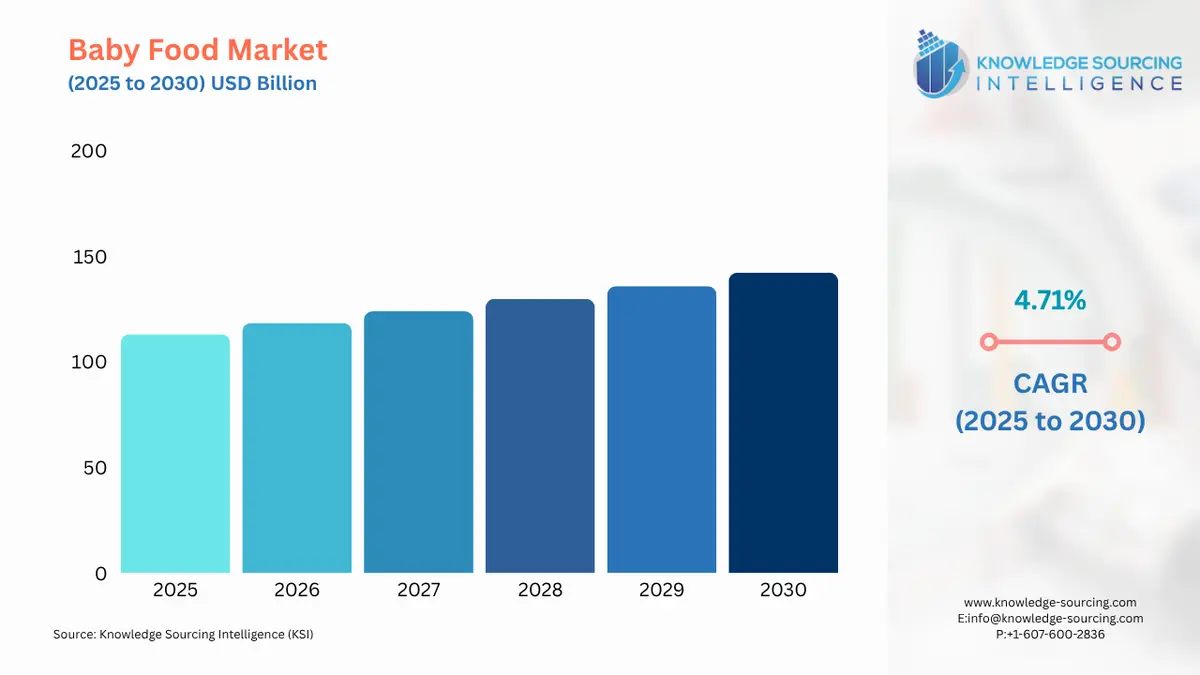 A bar chart showing Baby Food Market size in USD Billion from 2025 to 2030 with CAGR