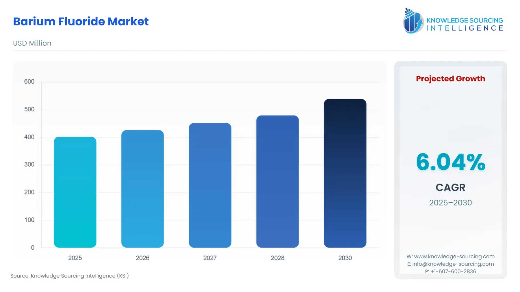 A bar chart showing Barium Fluoride Market size in USD Million from 2025 to 2030 with CAGR