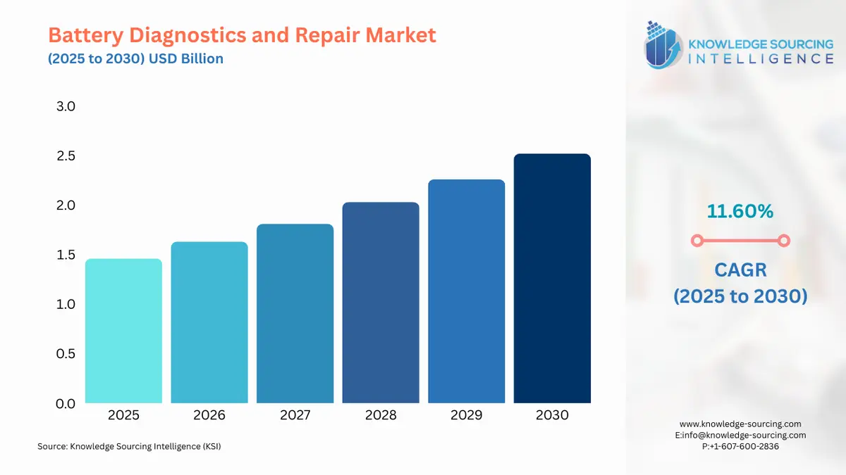A bar chart showing Battery Diagnostics and Repair Market size in USD Billion from 2025 to 2030 with CAGR