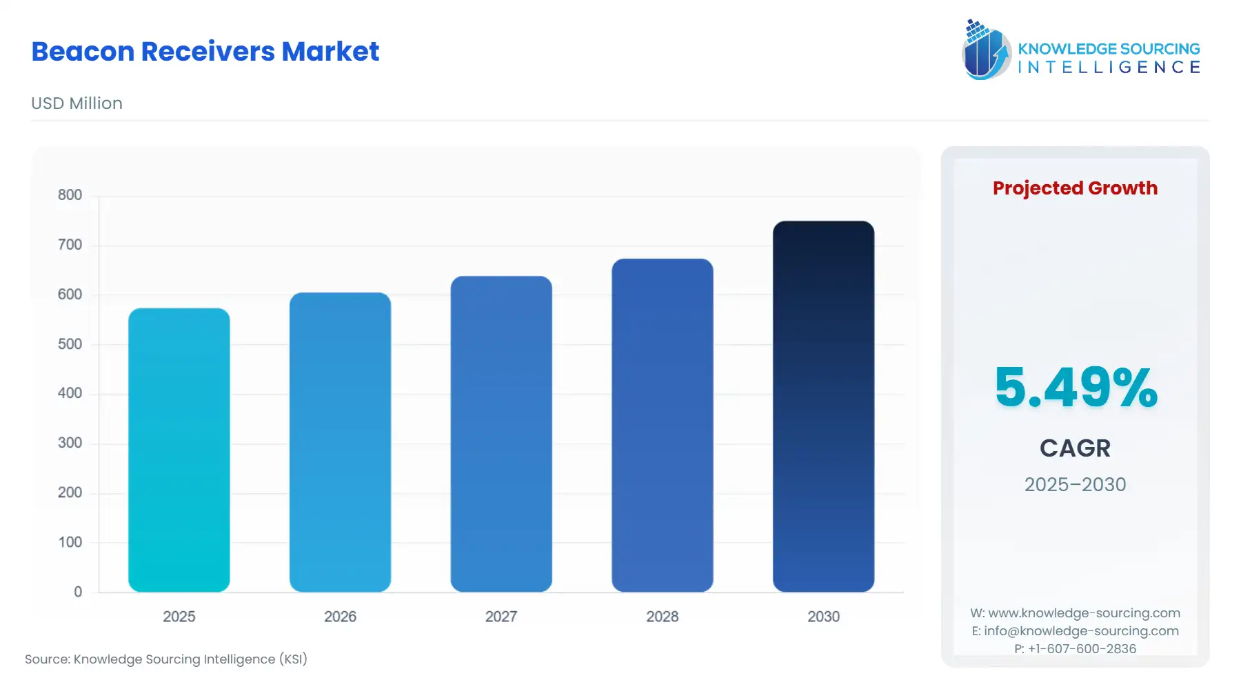 A bar chart showing Beacon Receivers Market size in USD Million from 2025 to 2030