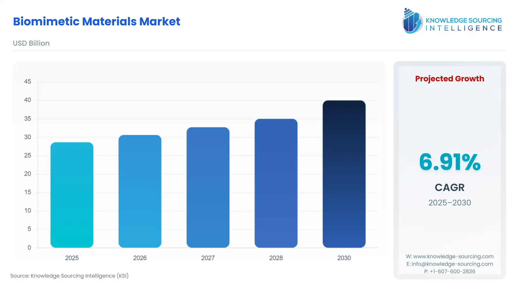 A bar chart showing Biomimetic Materials Market size in USD Billion from 2025 to 2030