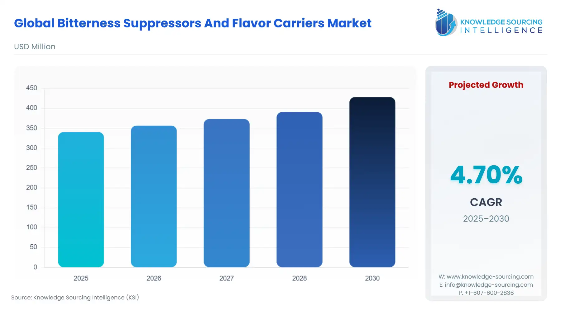 A bar chart showing Bitterness Suppressors and Flavor Carriers Market size in USD Million from 2025 to 2030 with CAGR