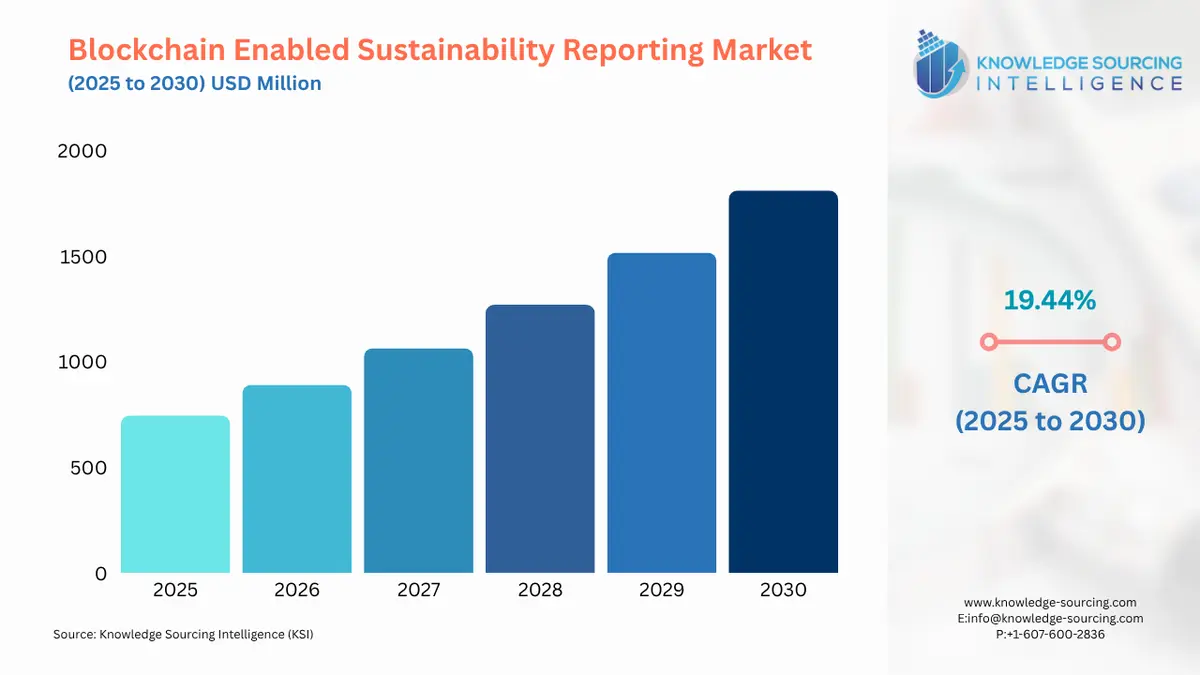 A bar chart showing Blockchain Enabled Sustainability Reporting Market size in USD Billion from 2025 to 2030 with CAGR