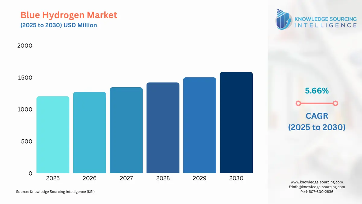 A bar chart showing Blue Hydrogen Market size in USD Billion from 2025 to 2030 with CAGR