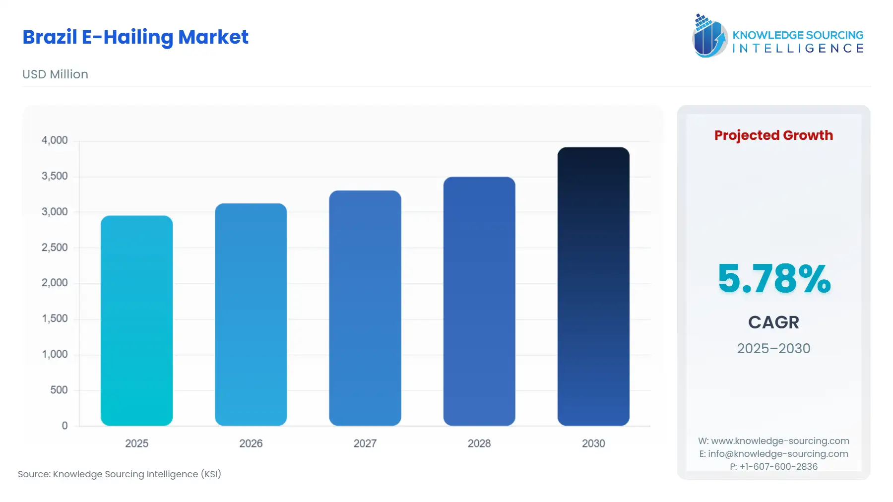 A bar chart showing Brazil E-Hailing Market size in USD Million from 2025 to 2030