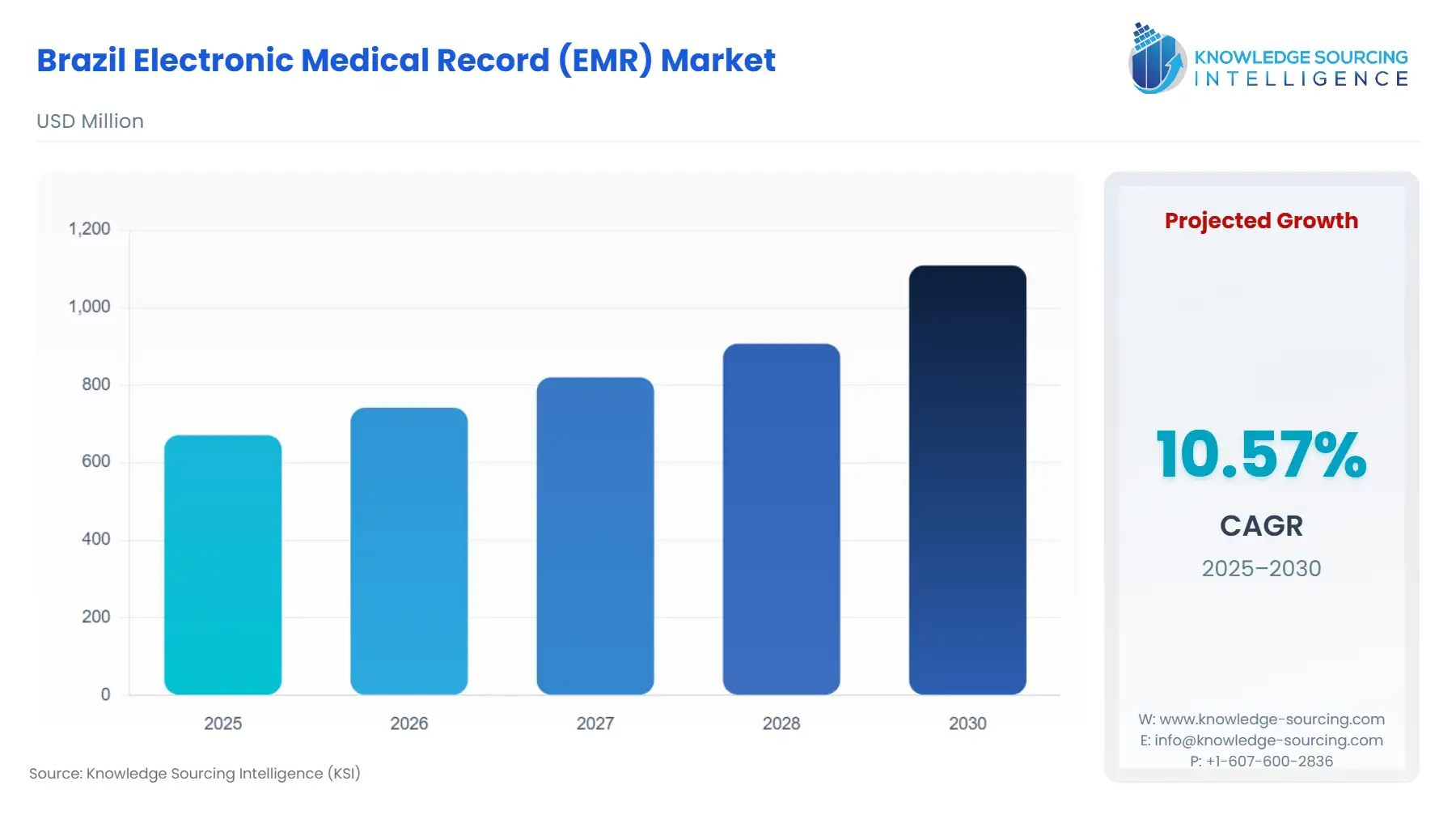 A bar chart showing Brazil EMR Electronic Medical Record Market size in USD Million from 2025 to 2030 with CAGR.