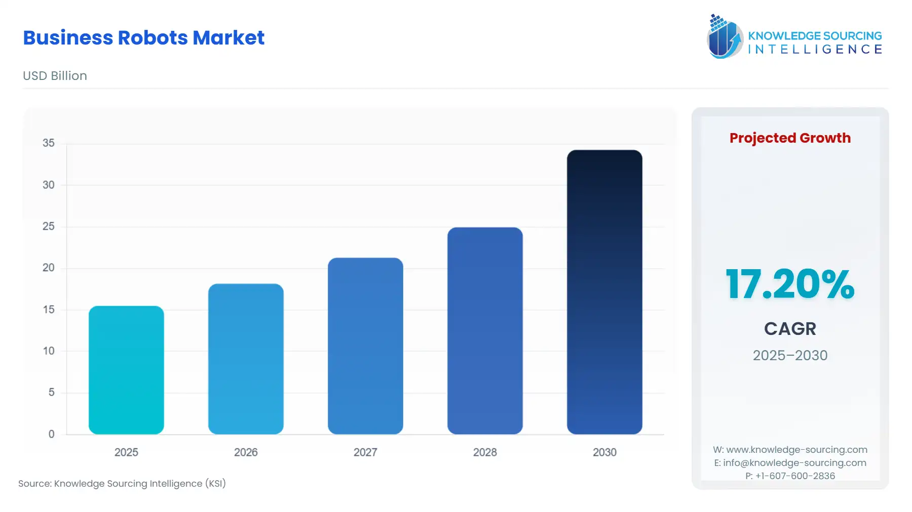 A bar chart showing Business Robots Market size in USD Billion from 2025 to 2030