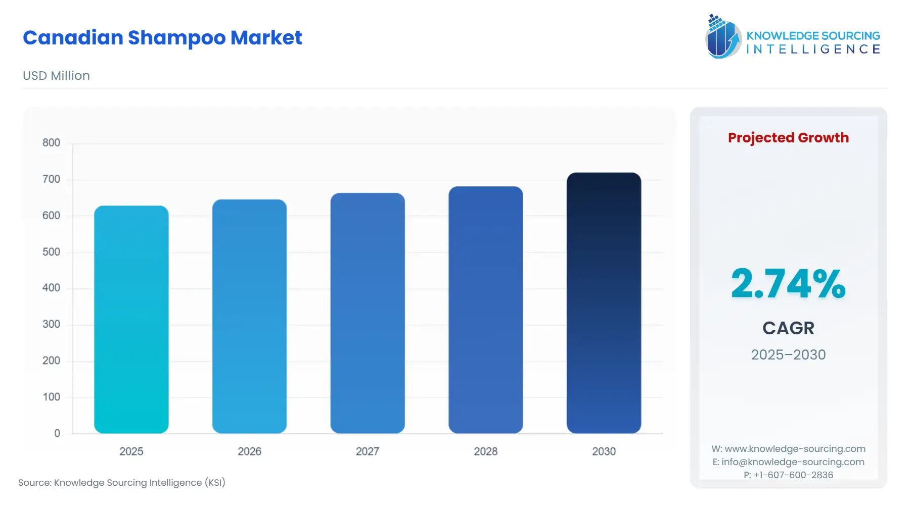 A bar chart showing Canada Shampoo Market size in USD Million from 2025 to 2030