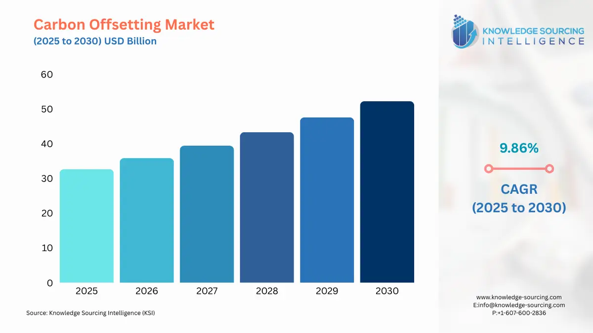 A bar chart showing Carbon Offsetting Market size in USD Billion from 2025 to 2030 with CAGR