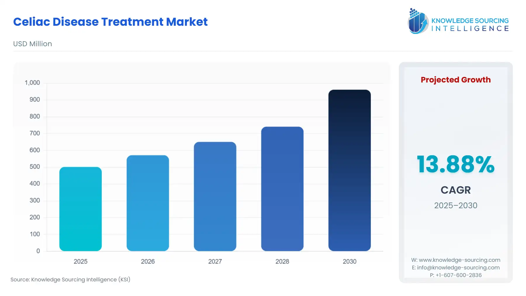 A bar chart showing Celiac Disease Treatment Market size in USD Million from 2025 to 2030