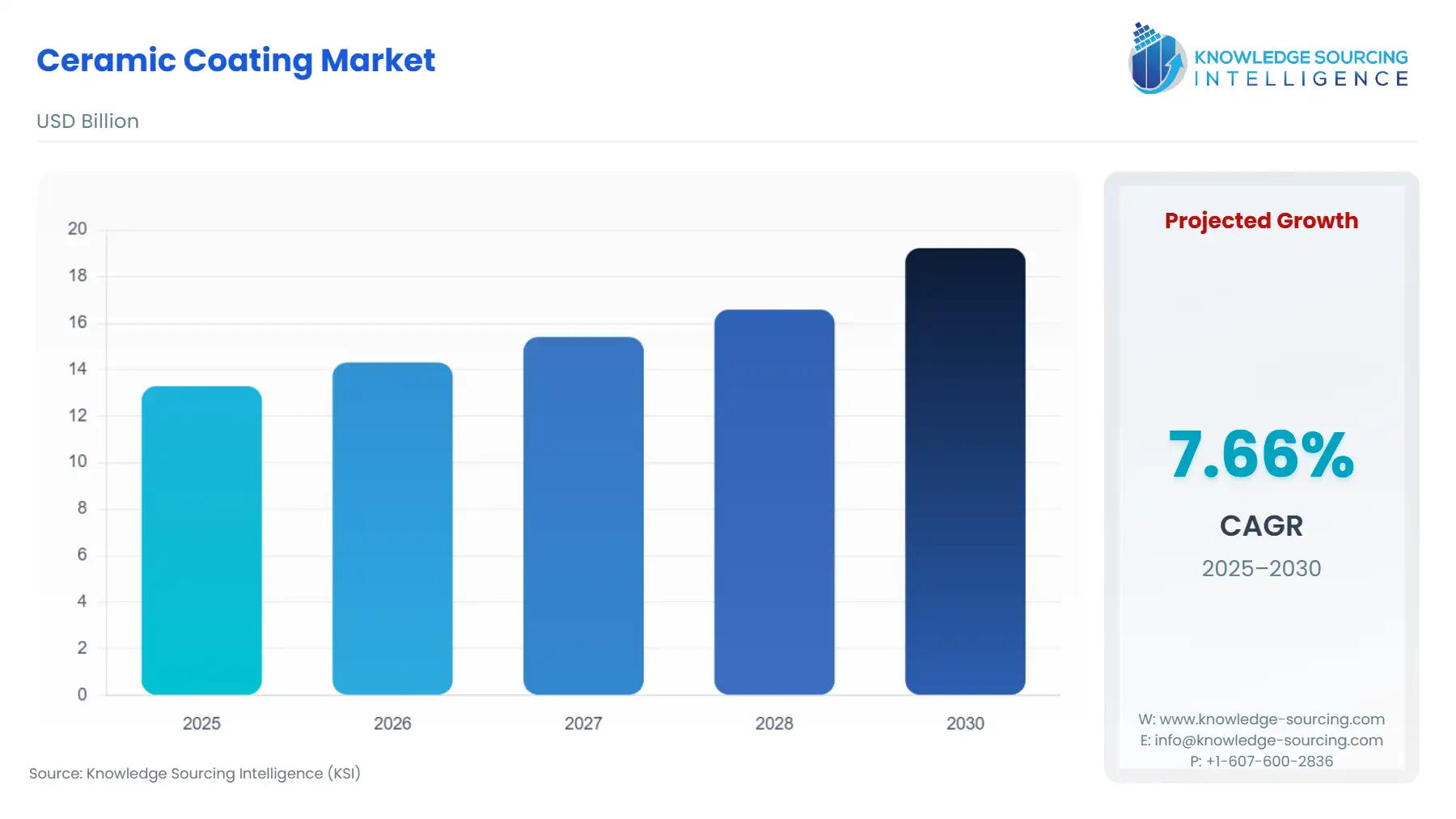A bar chart showing Ceramic Coating Market size in USD Billion from 2025 to 2030