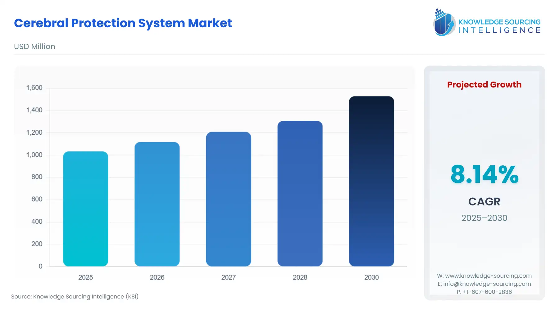 A bar chart showing Cerebral Protection System Market size in USD Million from 2025 to 2030