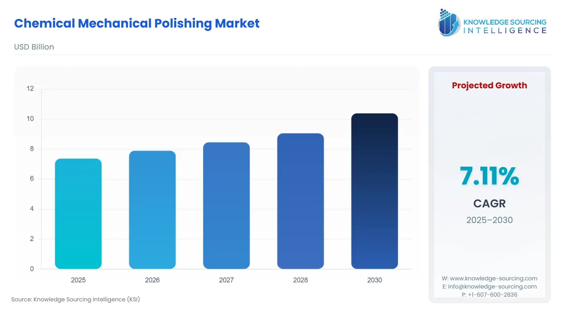 A bar chart showing Chemical Mechanical Polishing Market size in USD Billion from 2025 to 2030