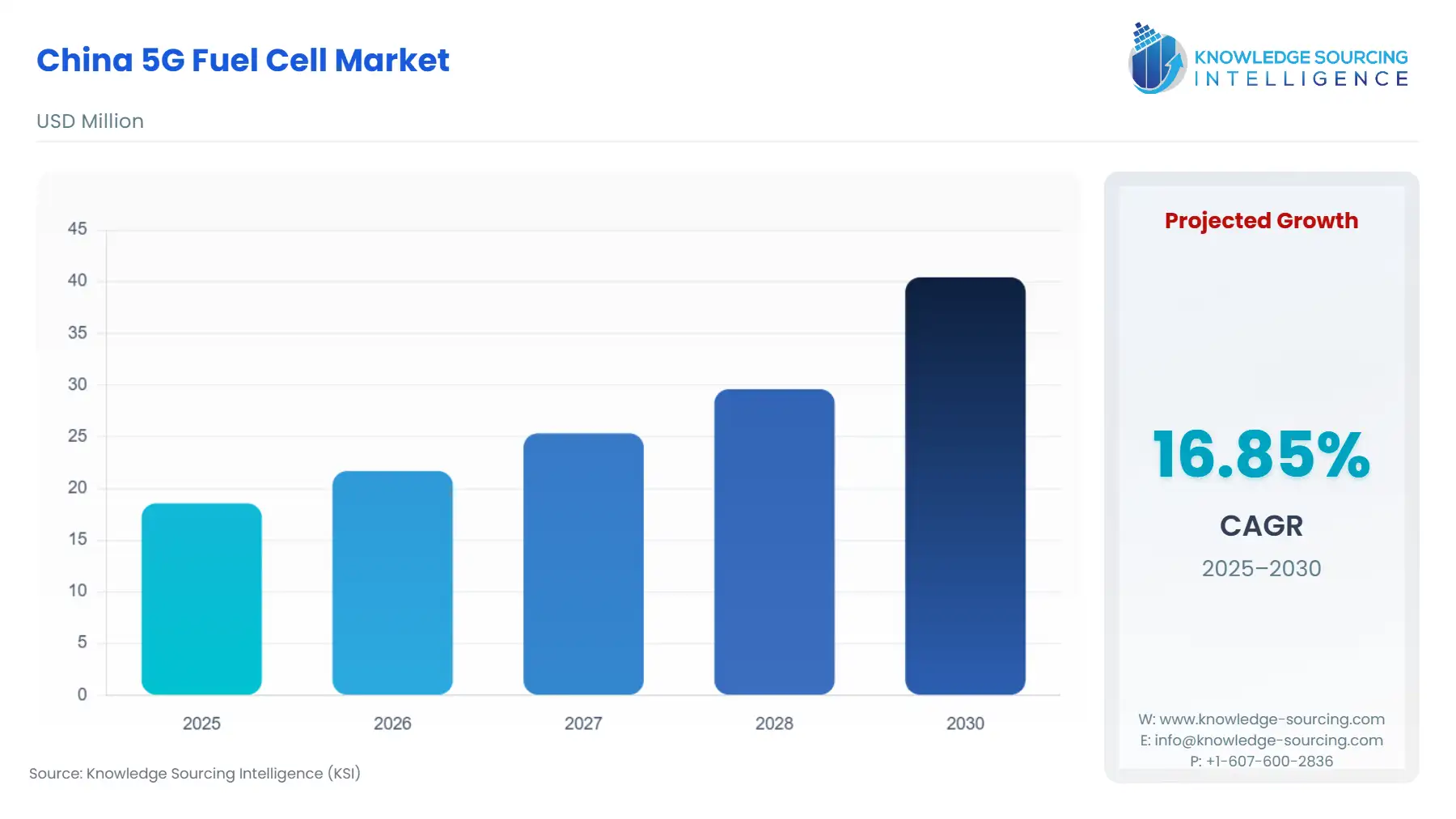 A bar chart showing China 5G Fuel Cell Market size in USD Million from 2025 to 2030