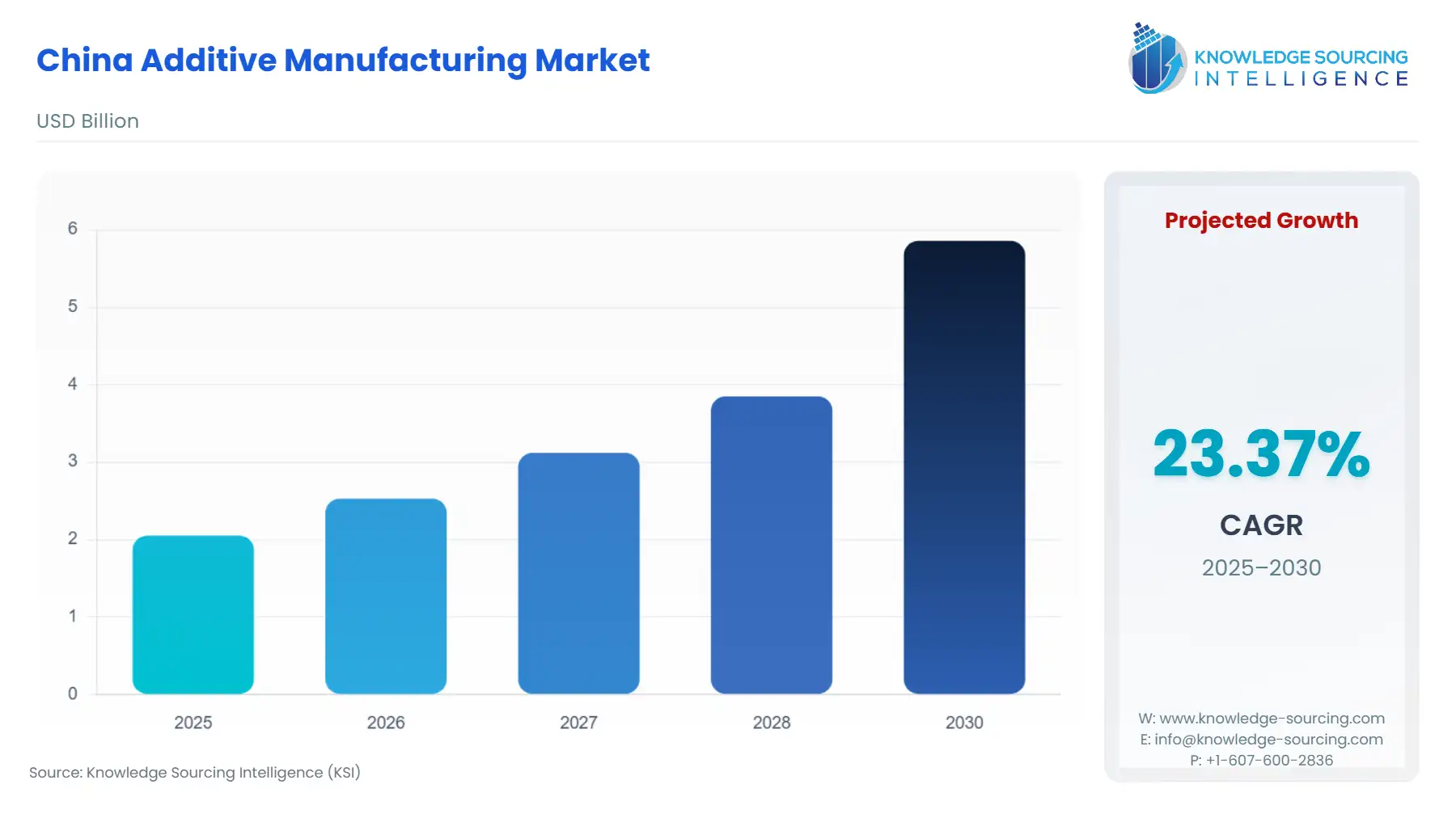 A bar chart showing China Additive Manufacturing Market size in USD Billion from 2025 to 2030 with CAGR