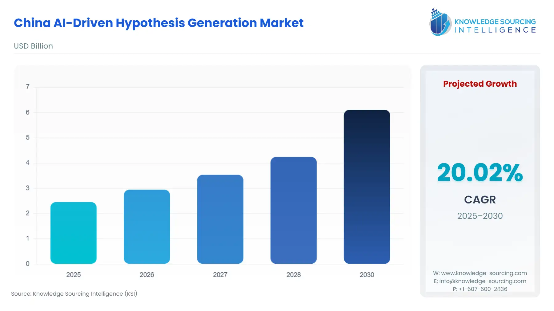 A bar chart showing China AI-Driven Hypothesis Generation Market size in USD Billion from 2025 to 2030