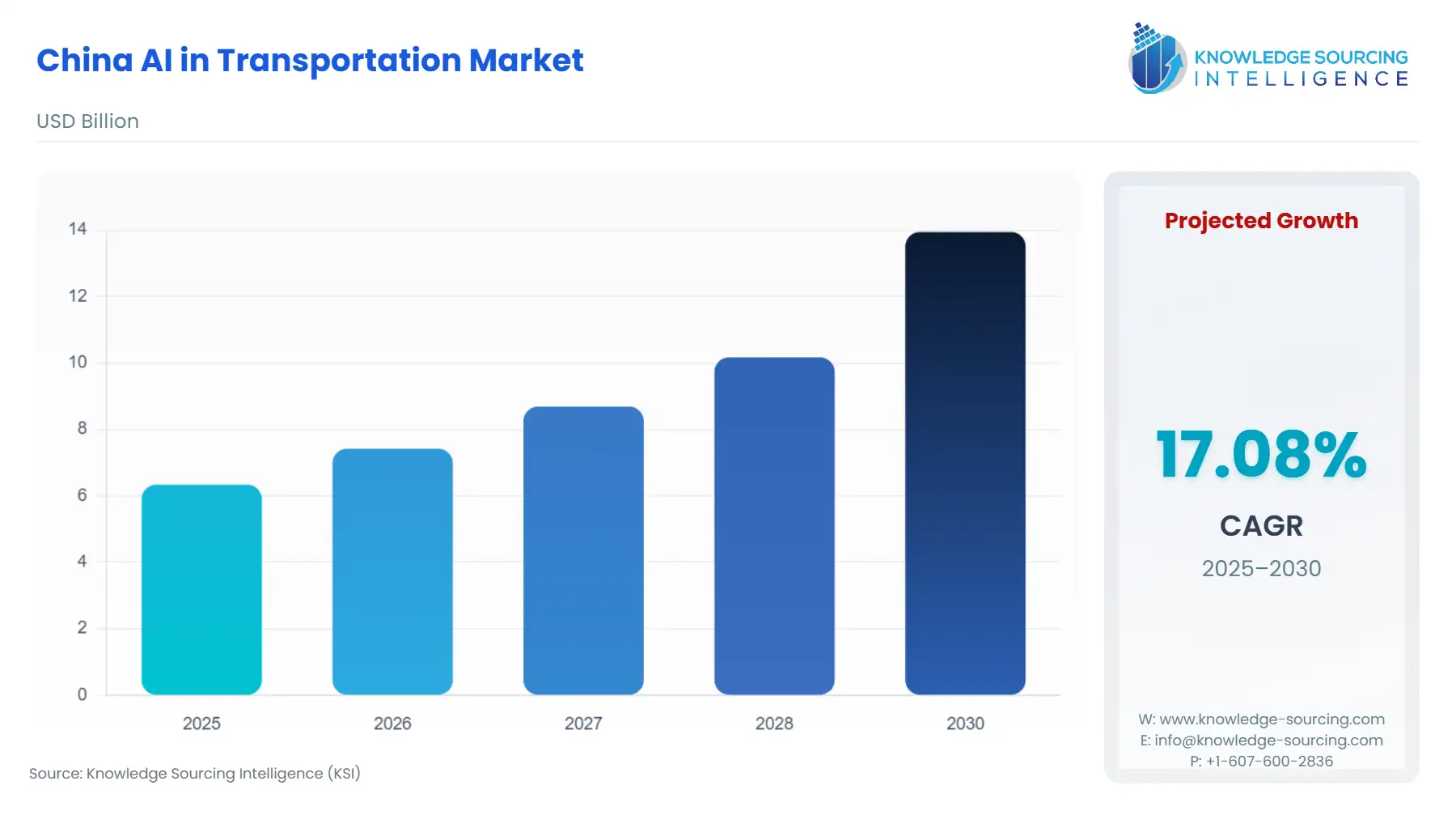 A bar chart showing China AI in Transportation Market size in USD Billion from 2025 to 2030