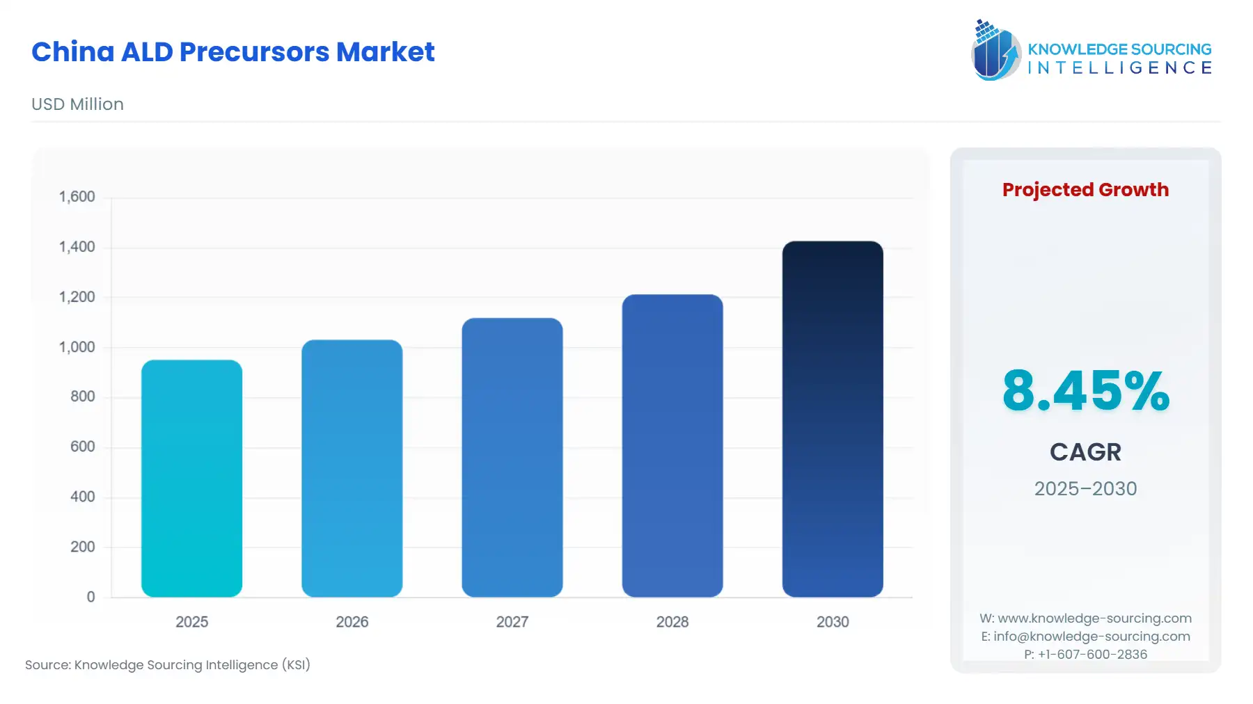 A bar chart showing China ALD Precursors Market size in USD Million from 2025 to 2030