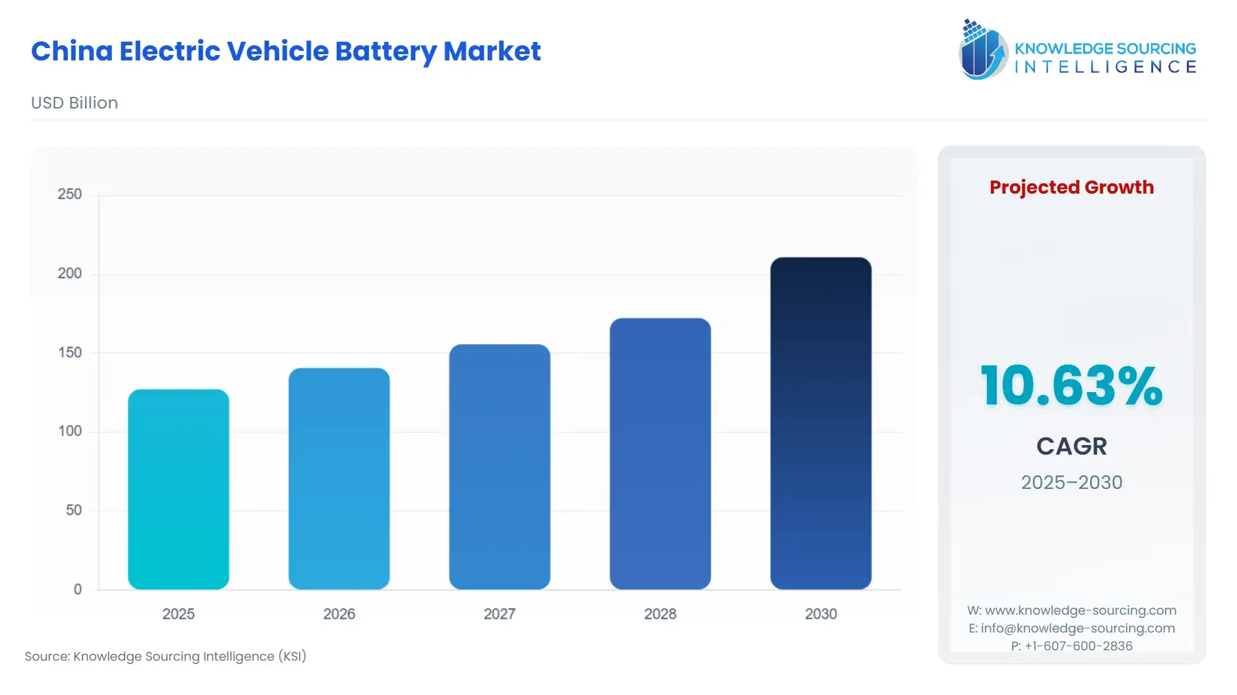 A bar chart showing China Electric Vehicle Battery Market size in USD Billion from 2025 to 2030 with CAGR