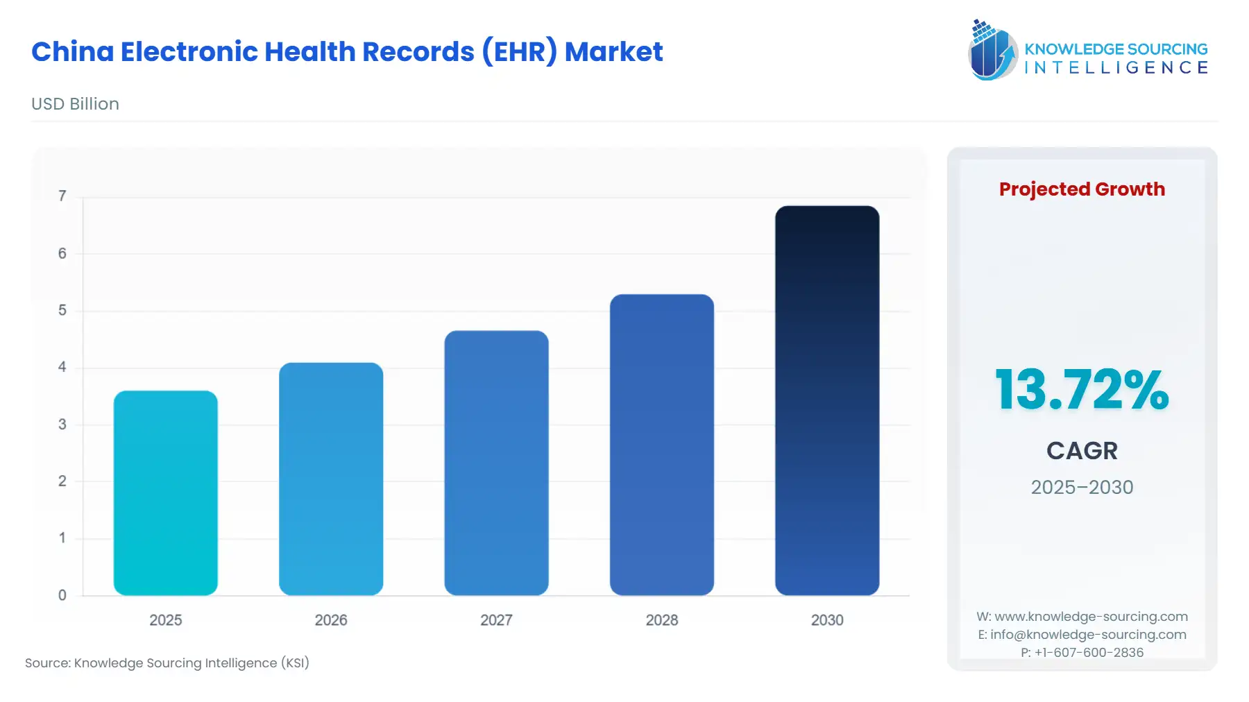 A bar chart showing China Electronic Health Records (EHR) Market size in USD Billion from 2025 to 2030.