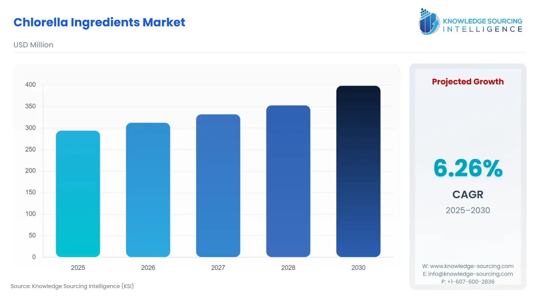 A bar chart showing Chlorella Ingredients Market size in USD Million from 2025 to 2030 with CAGR