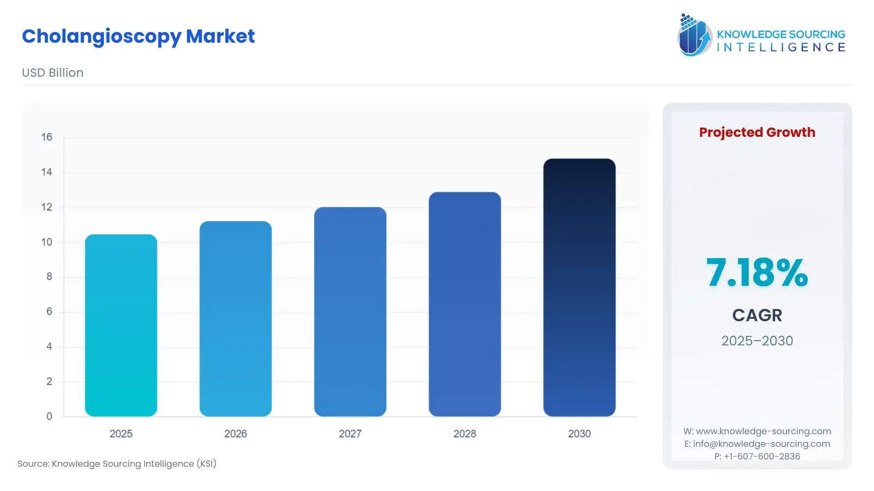 A bar chart showing Cholangioscopy Market size in USD Billion from 2025 to 2030