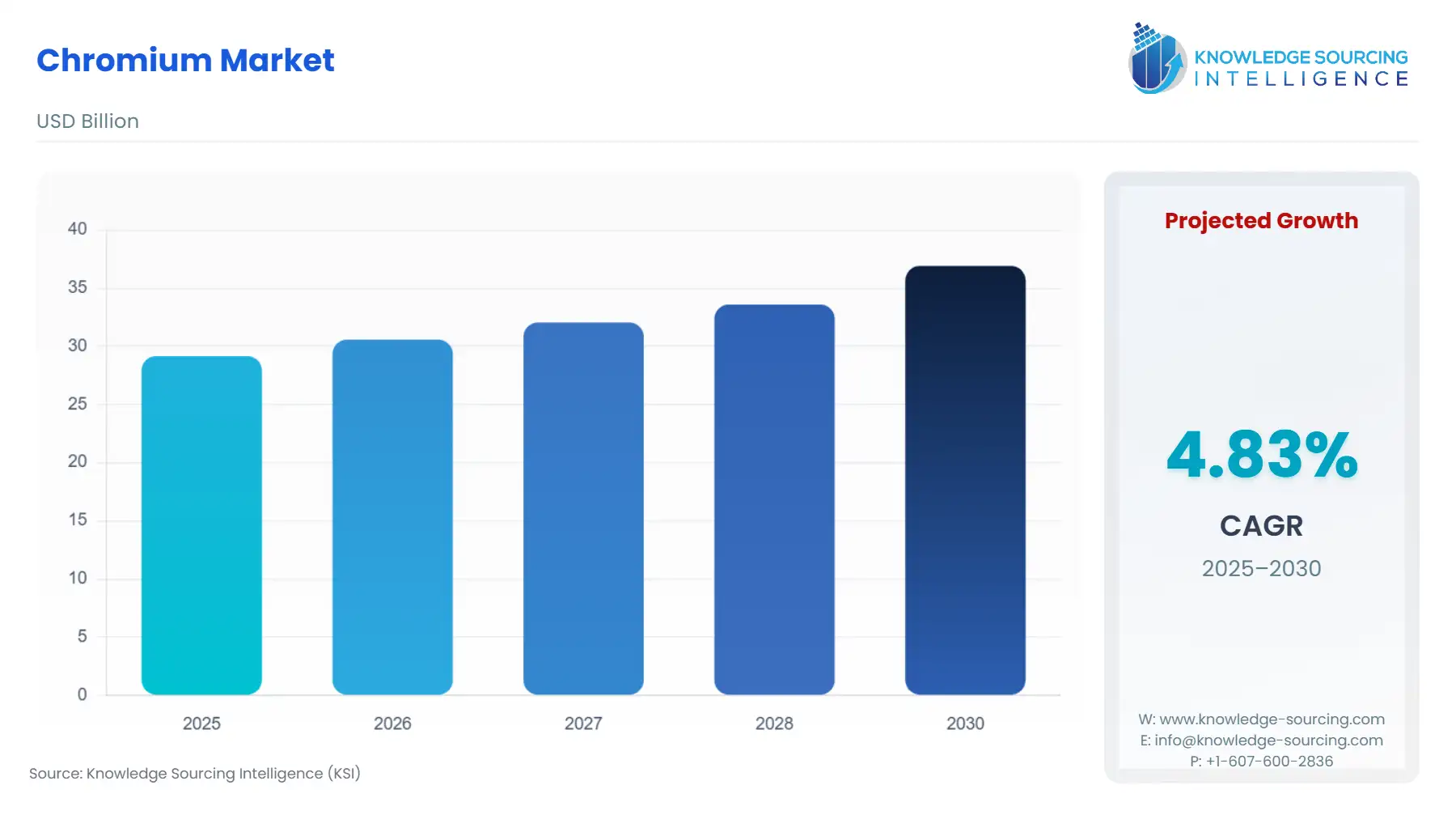 A bar chart showing Chromium Market size in USD Billion from 2025 to 2030 with CAGR