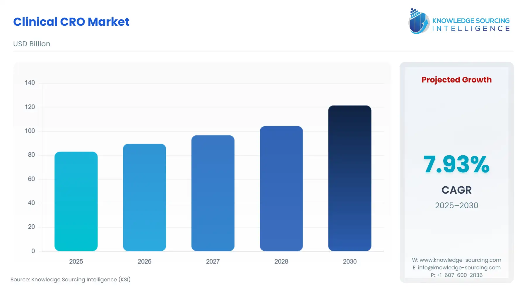 A bar chart showing Clinical CRO Market size in USD Billion from 2025 to 2030