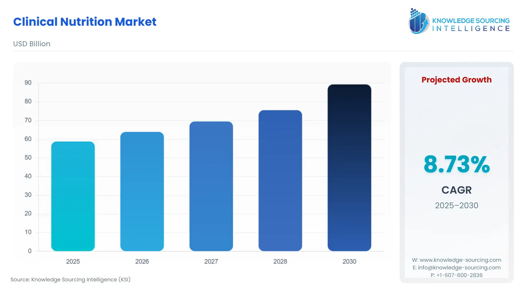 A bar chart showing Clinical Nutrition Market size in USD Billion from 2025 to 2030