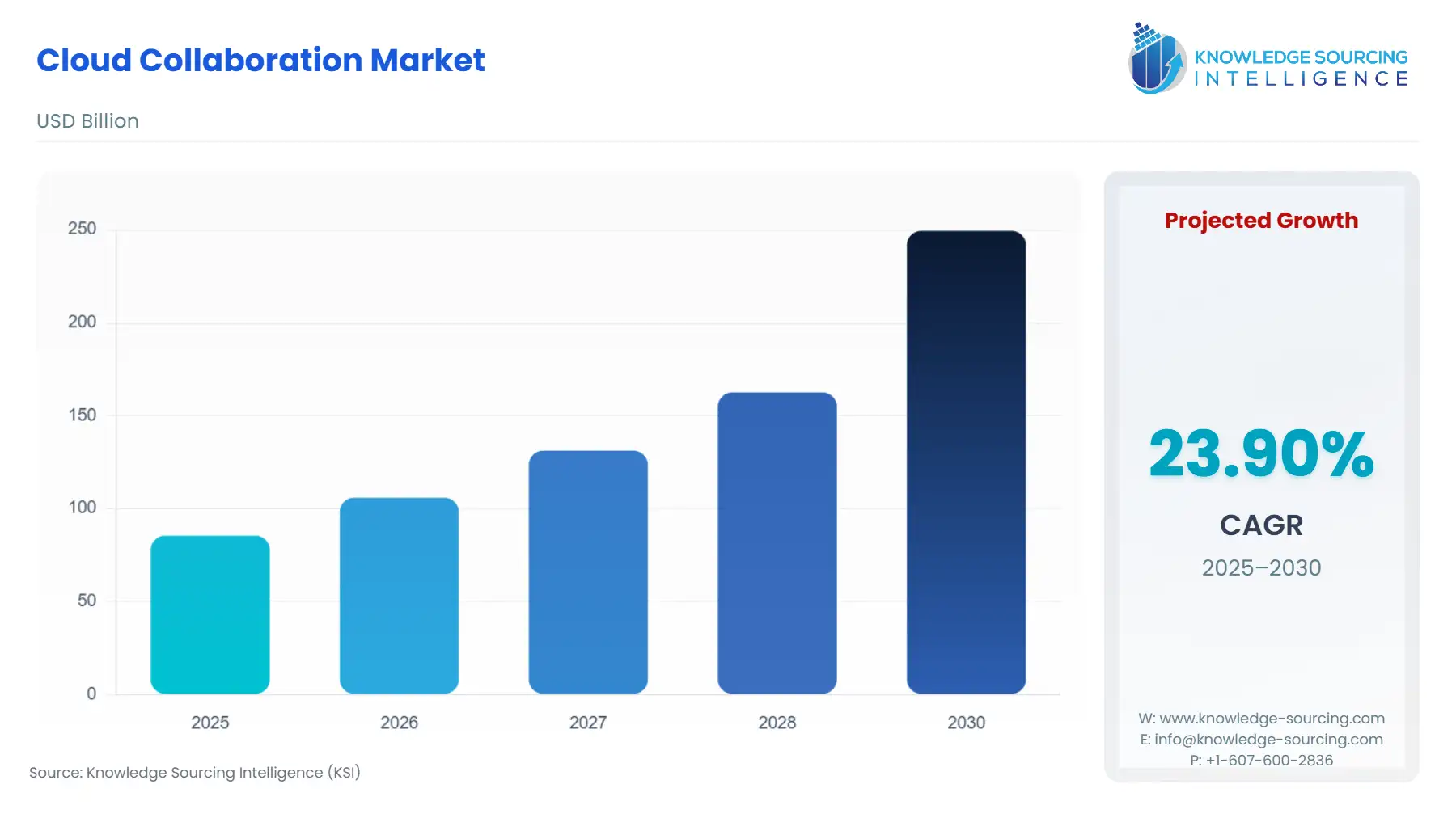 A bar chart showing Cloud Collaboration Market size in USD Billion from 2025 to 2030