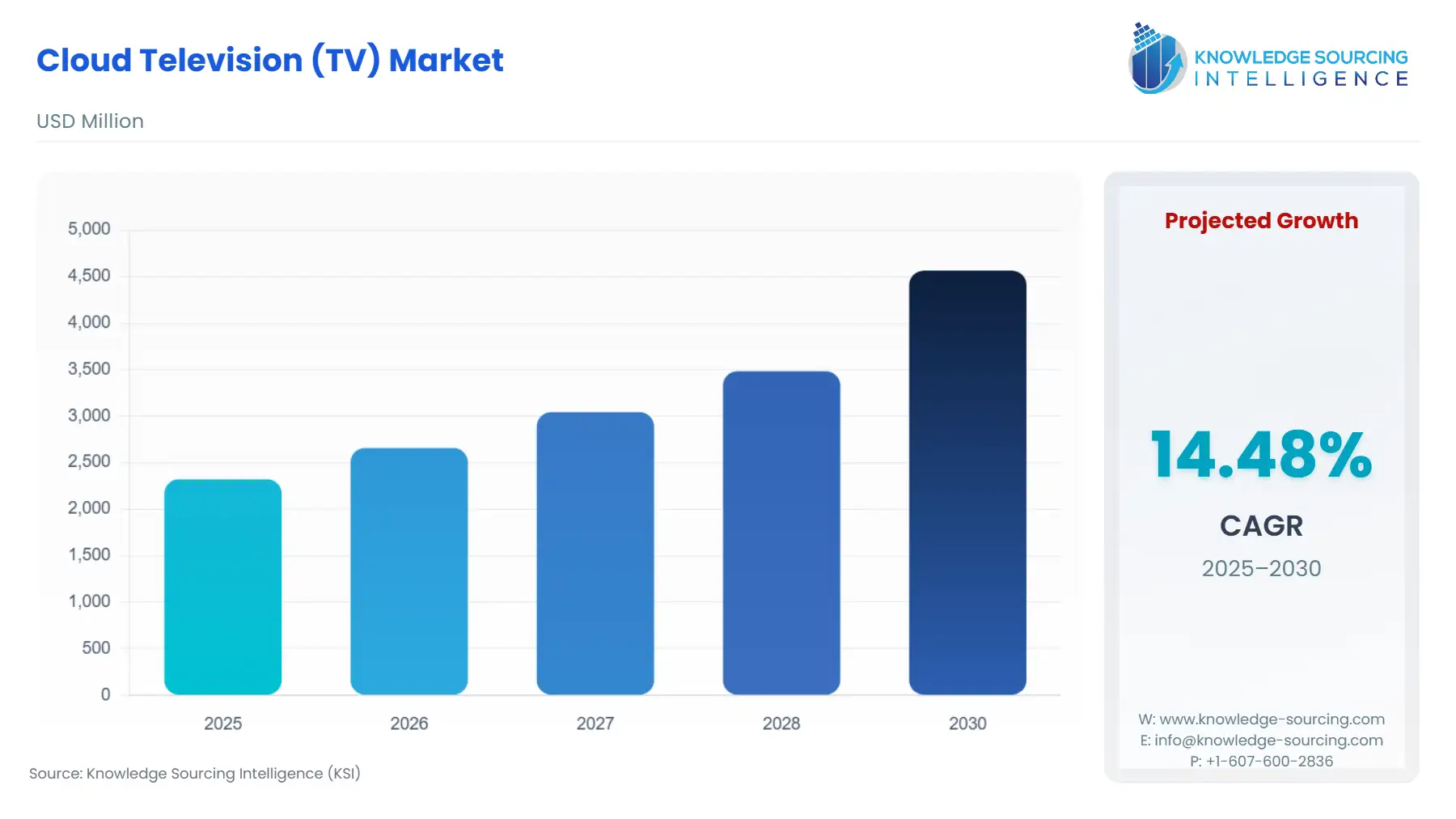 A bar chart showing Cloud Television (TV) Market size in USD Billion from 2025 to 2030 with CAGR