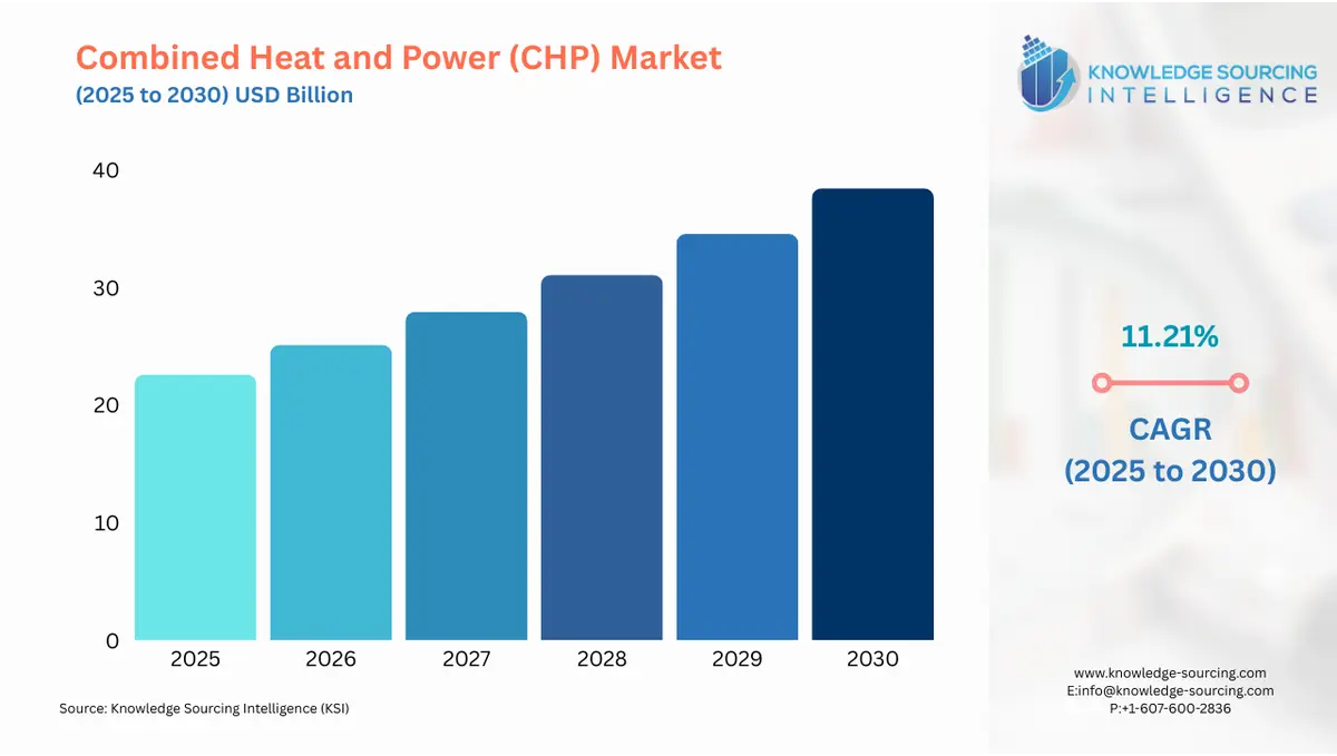 A bar chart showing Combined Heat and Power (CHP) Market size in USD Billion from 2025 to 2030 with CAGR