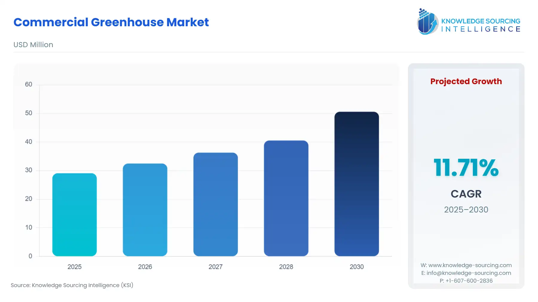 A bar chart showing Commercial Greenhouse Market size in USD Million from 2025 to 2030