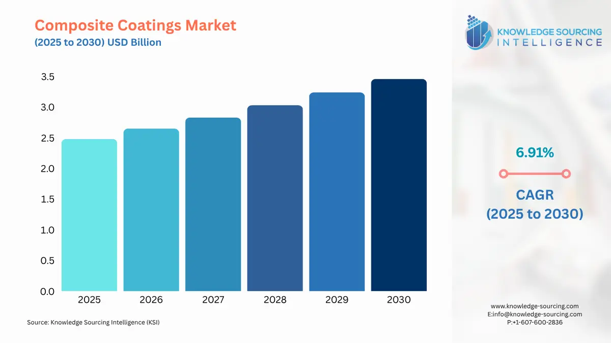A bar chart showing Composite Coatings Market size in USD Million from 2025 to 2030 with CAGR