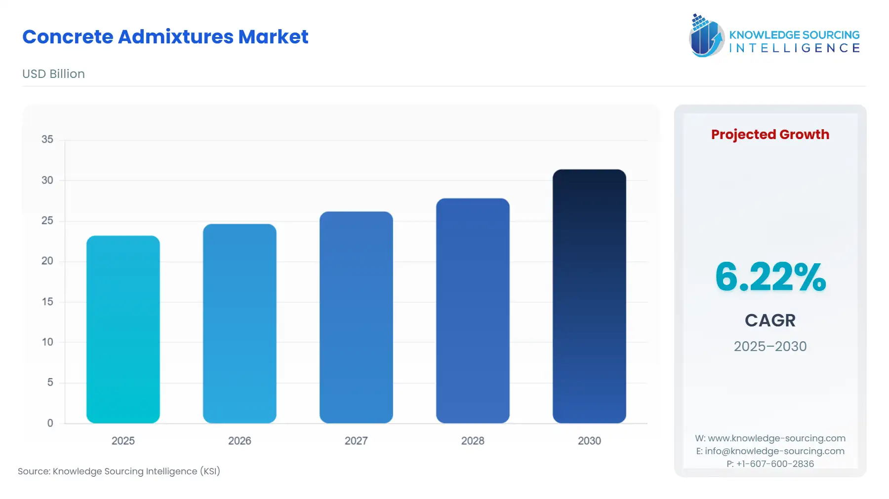 A bar chart showing Concrete Admixtures Market size in USD Billion from 2025 to 2030