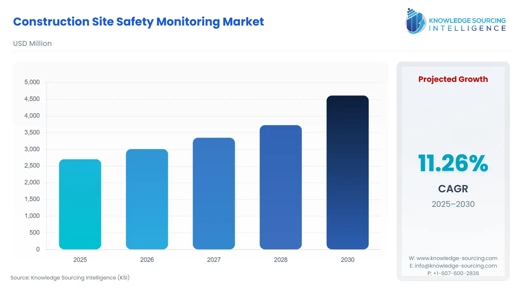 A bar chart showing Construction Site Safety Monitoring Market size in USD Million from 2025 to 2030