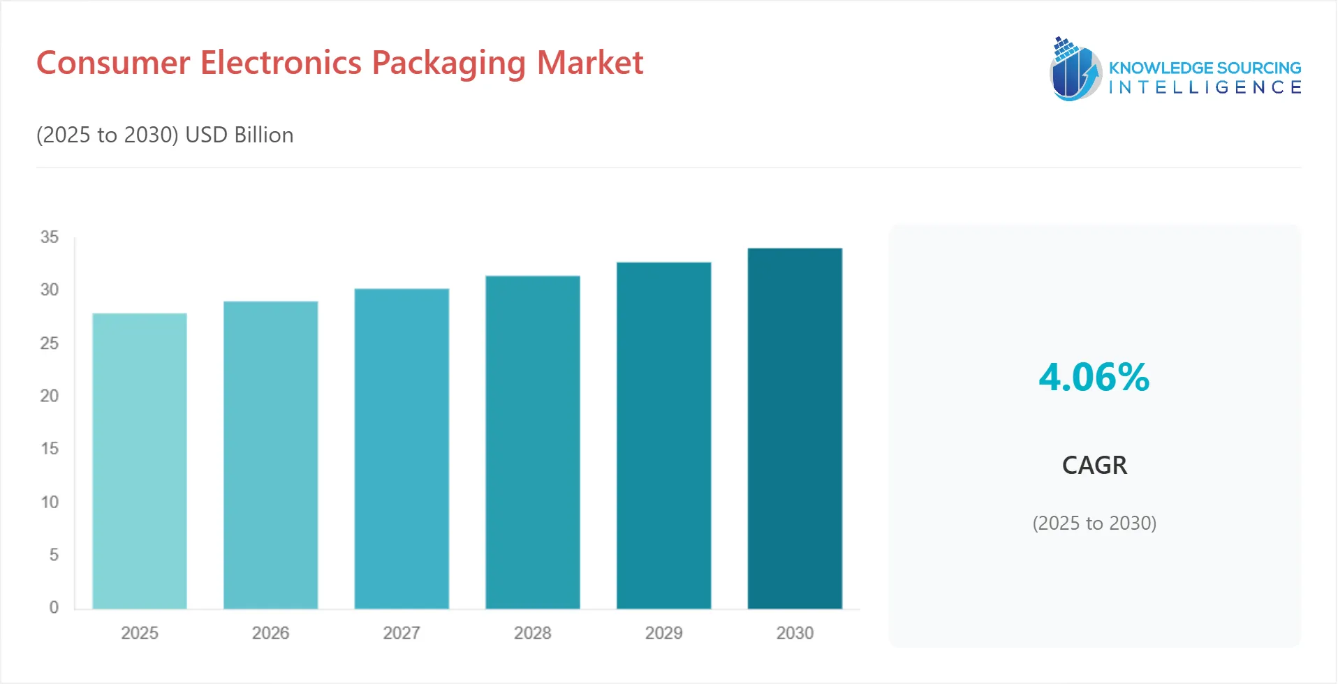 A bar chart showing Consumer Electronics Packaging Market size in USD Billion from 2025 to 2030 with CAGR