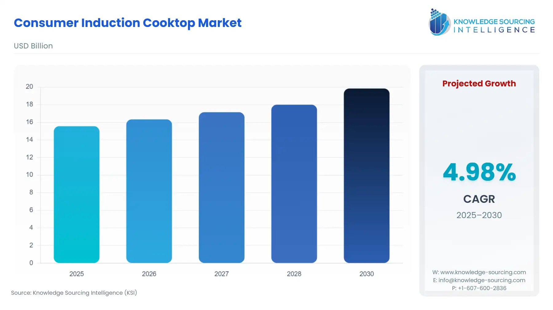 A bar chart showing Consumer Induction Cooktop Market size in USD Billion from 2025 to 2030