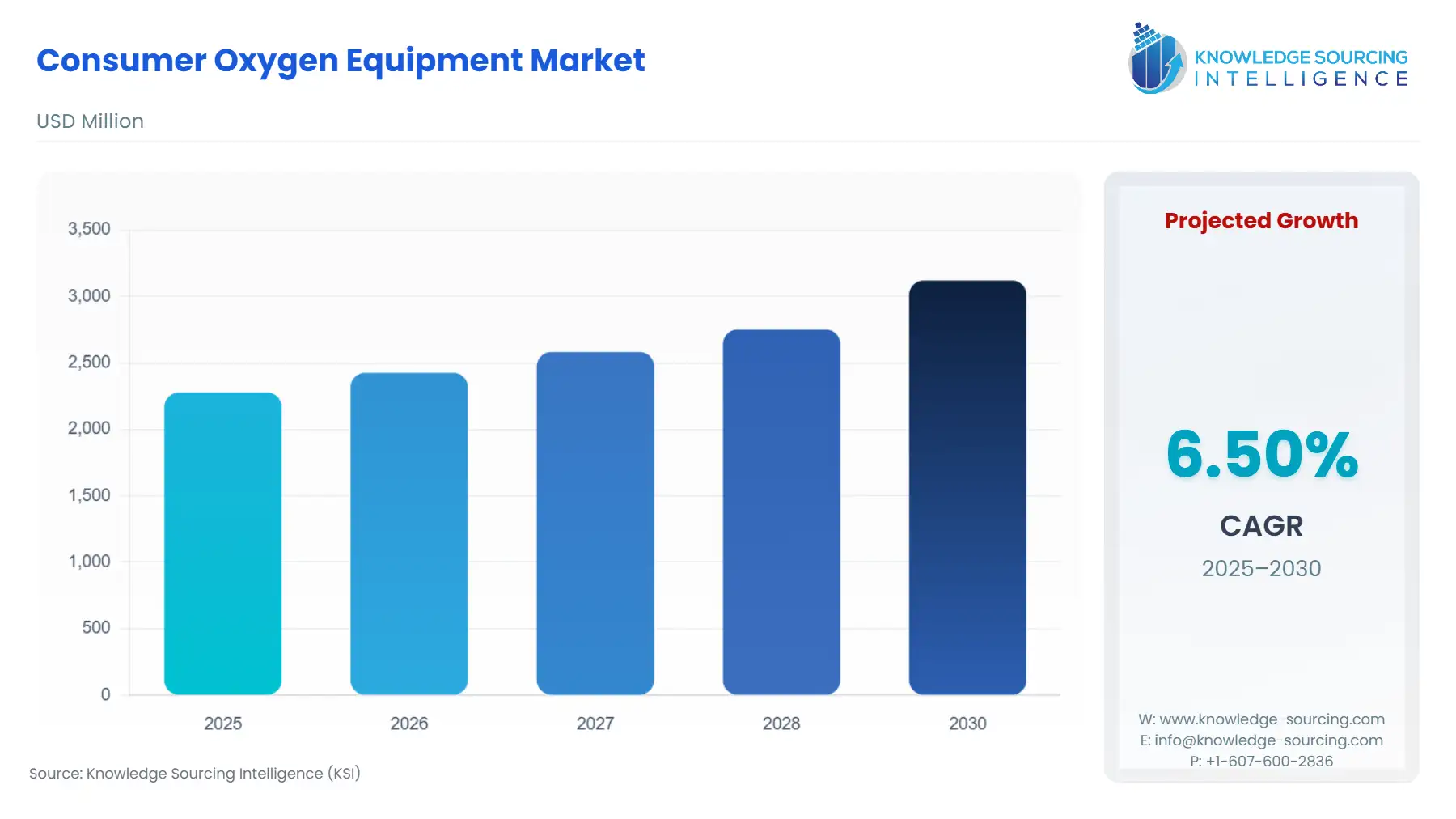 A bar chart showing Consumer Oxygen Equipment Market size in USD Million from 2025 to 2030 with CAGR