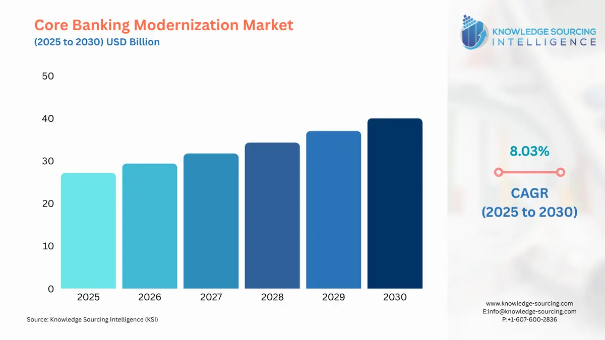 A bar chart showing Core Banking Modernization Market size in USD Billion from 2025 to 2030 with CAGR