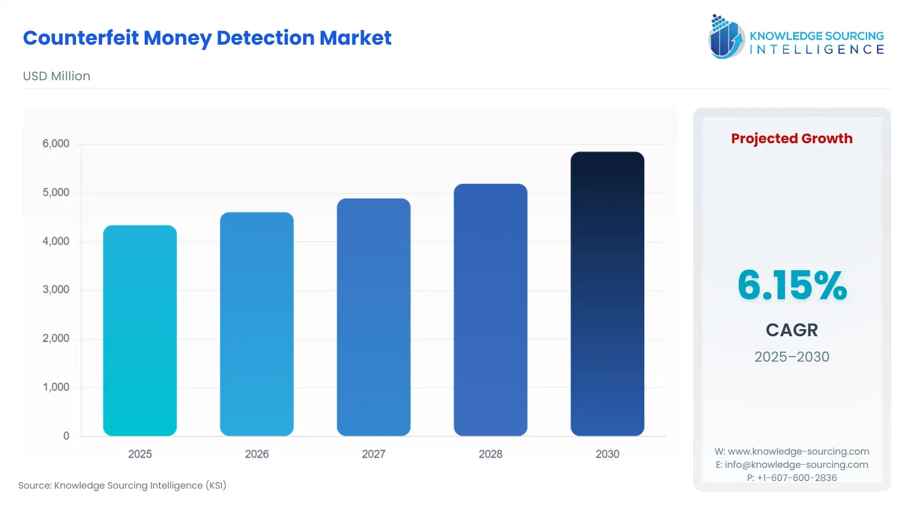 A bar chart showing Counterfeit Money Detection Market size in USD Million from 2025 to 2030