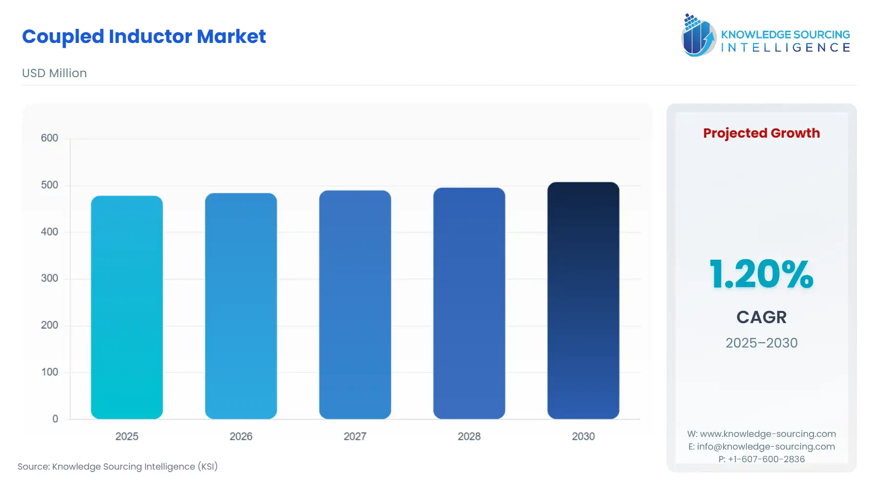 A bar chart showing Coupled Inductor Market size in USD Million from 2025 to 2030