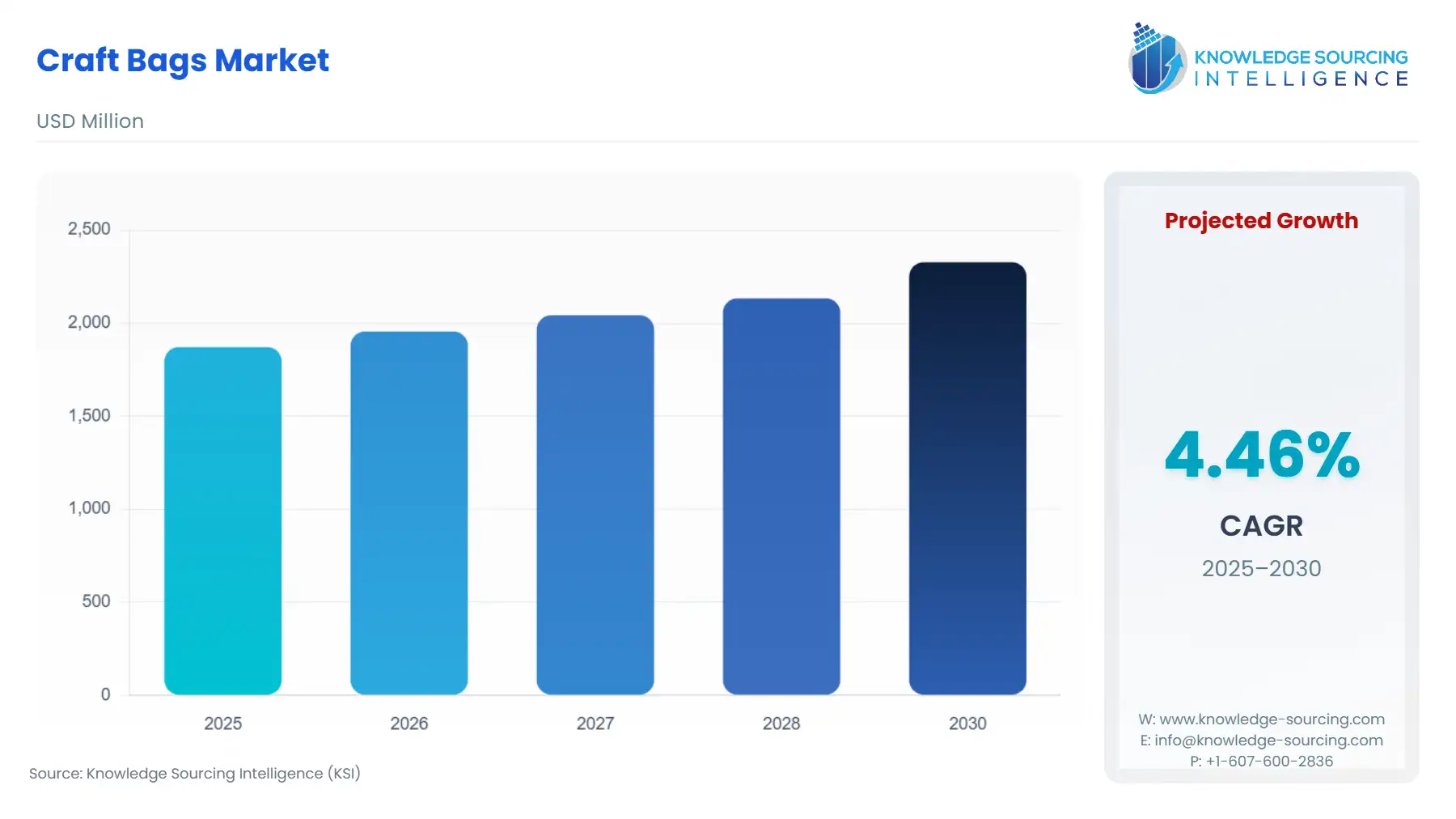 A bar chart showing Craft Bags Market size in USD Million from 2025 to 2030.