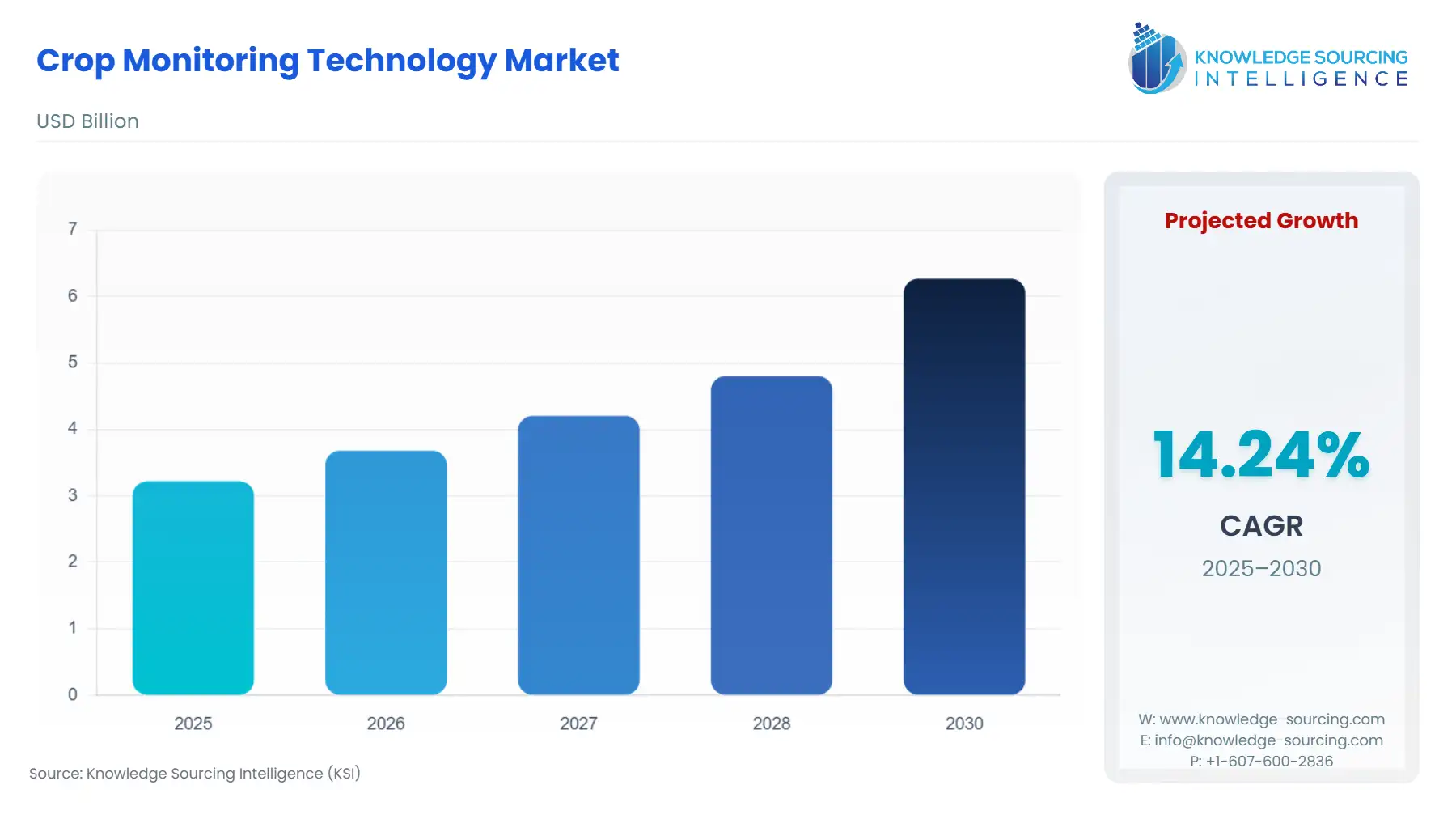 A bar chart showing Crop Monitoring Technology Market size in USD Billion from 2025 to 2030